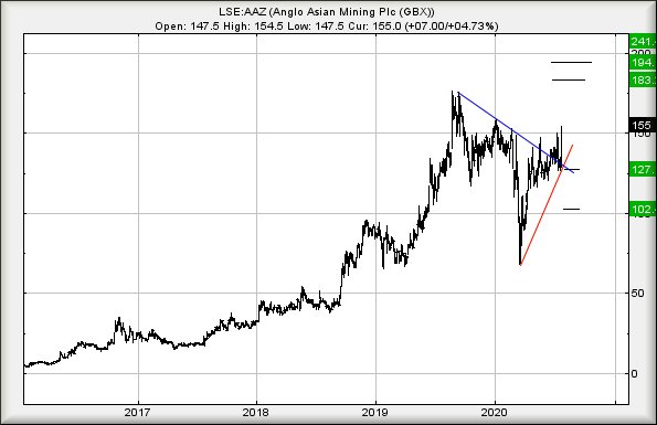 Hey, chart goes here