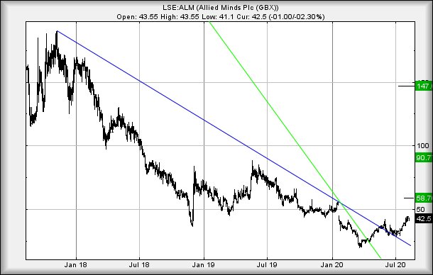 Hey, chart goes here