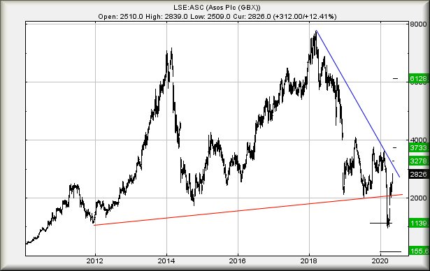 Hey, chart goes here