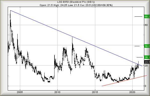 Hey, chart goes here