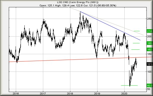 Hey, chart goes here