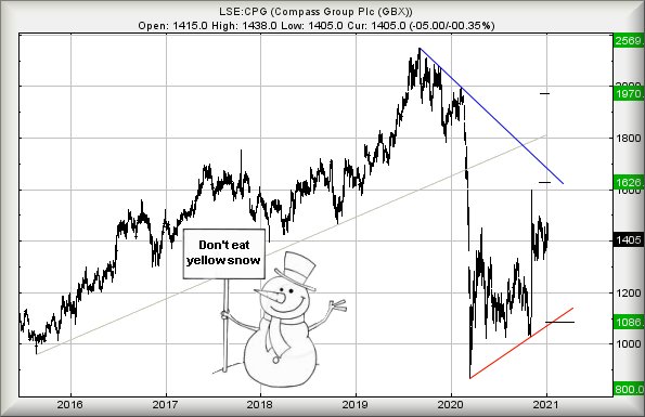 Hey, chart goes here