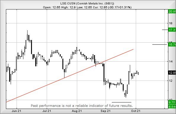 Hey, chart goes here