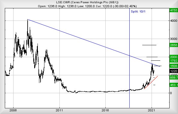 Hey, chart goes here