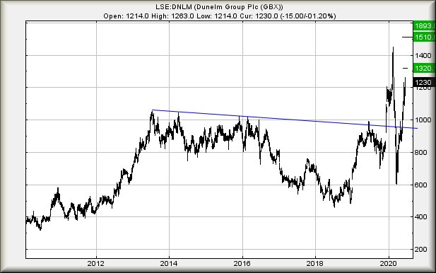 Hey, chart goes here
