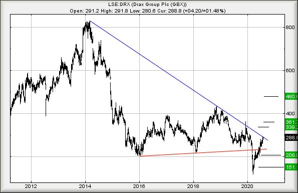Hey, chart goes here