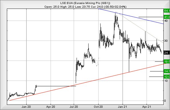 Hey, chart goes here