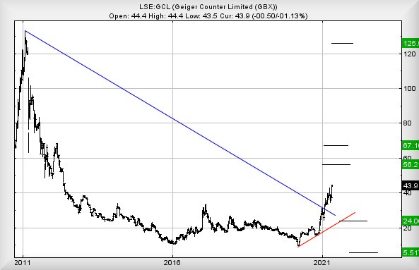 Hey, chart goes here
