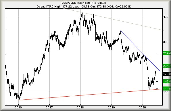 Hey, chart goes here