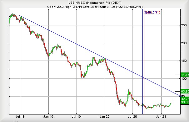 Hey, chart goes here
