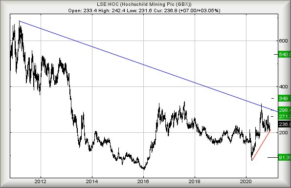 Hey, chart goes here
