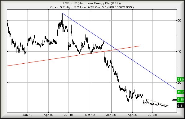 Hey, chart goes here
