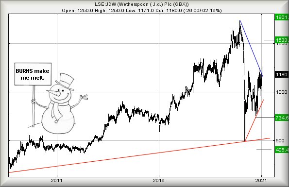 Hey, chart goes here