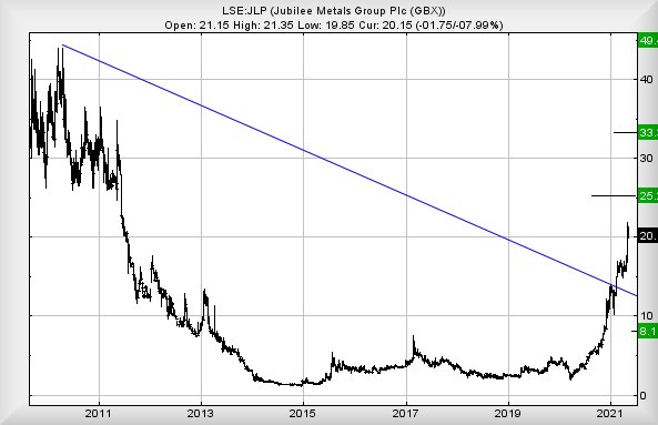 Hey, chart goes here