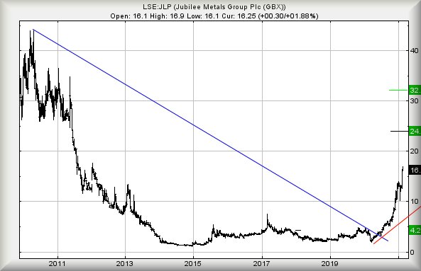 Hey, chart goes here