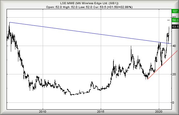 Hey, chart goes here