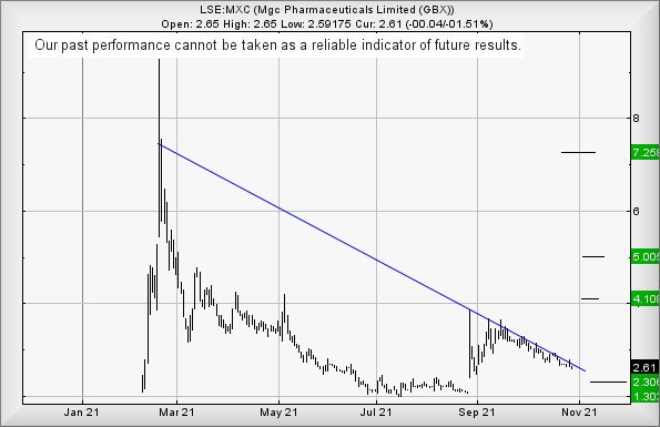 Hey, chart goes here