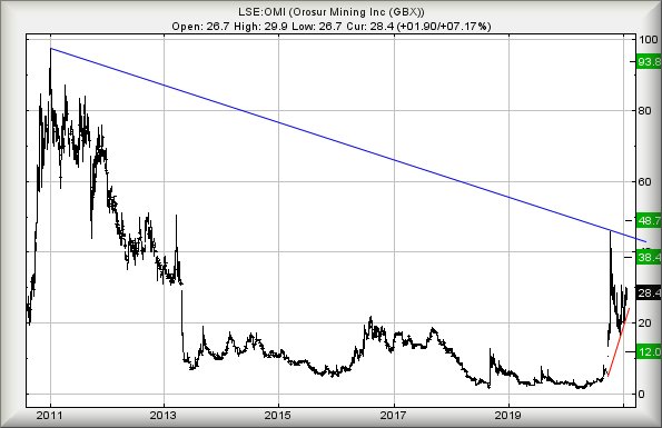 Hey, chart goes here