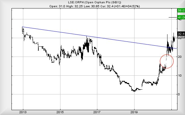 Hey, chart goes here