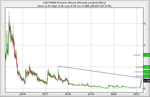 Hey, chart goes here