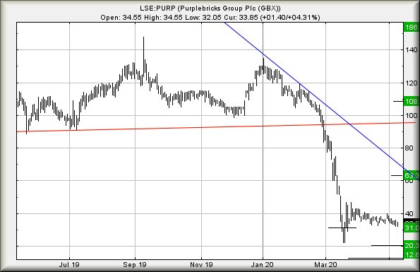 Hey, chart goes here