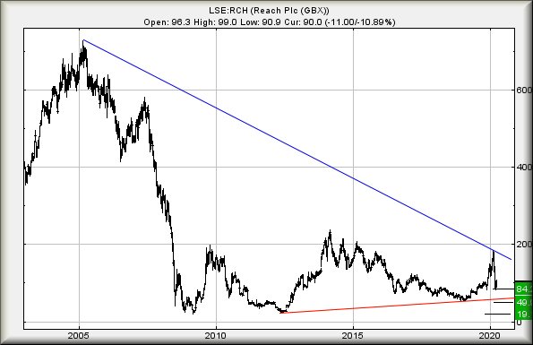 Hey, chart goes here