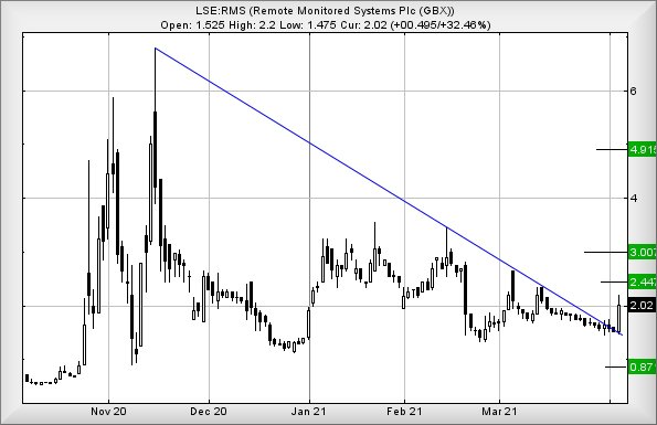 Hey, chart goes here