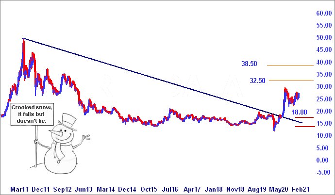 Hey, chart goes here