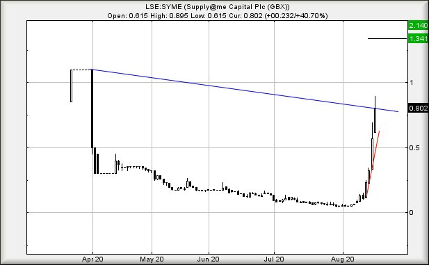 Hey, chart goes here