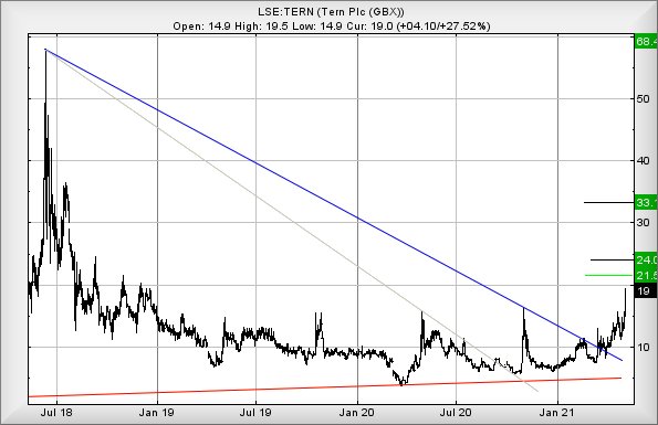 Hey, chart goes here