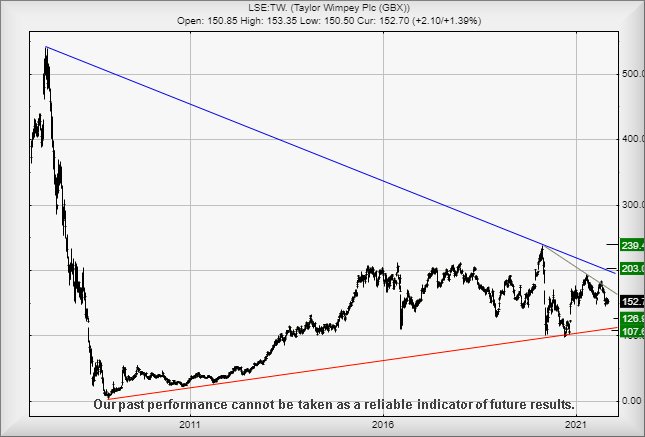 Hey, chart goes here