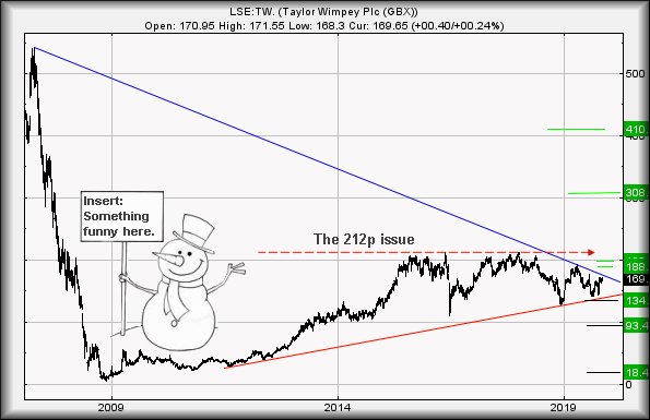 Taylor Wimpey share price movements.