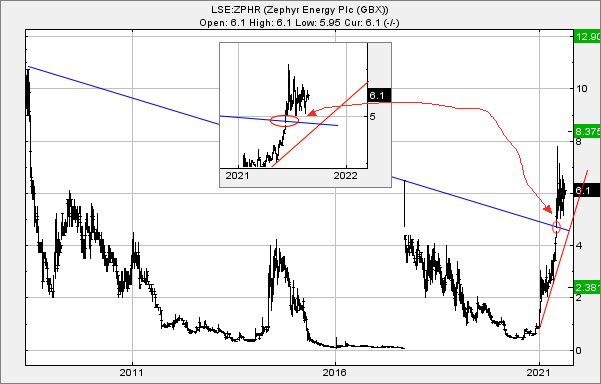 Hey, chart goes here